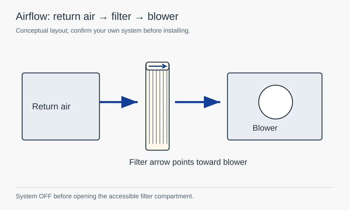 Airflow diagram placing the filter between return air and the blower, with arrows toward the blower.