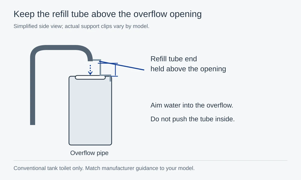 Supported refill tube ending above an overflow pipe, with an air gap and dashed blue water path into the opening.